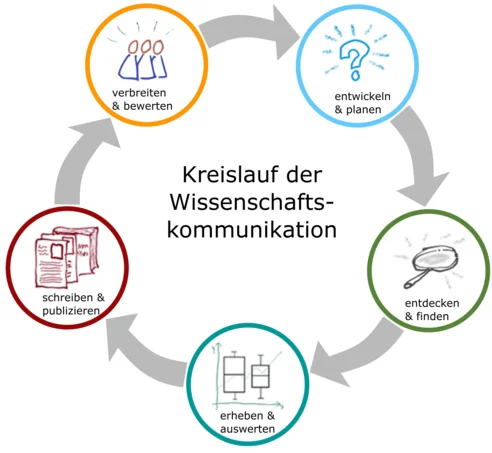 Grafik zum Kreislauf der Wissenschaftskommunikation mit den Schritten: Entwickeln & Planen; Entdecken & Finden; Erheben & Auswerten; Schreiben & Publizieren; Verbreiten & Bewerten