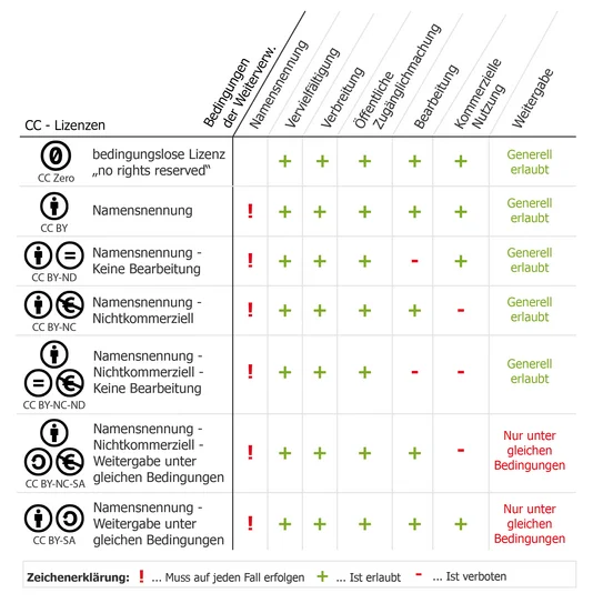 CC-Lizenzen und die Bedingungen der Weitergabe im Überblick Die Grafik zeigt eine Übersicht über die verschiedenen Creative-Commons-Lizenzen (CC-Lizenzen). Sie listet in Form einer Matrix-Tabelle die folgenden CC-Lizenztypen auf: CC Zero (bedingungslose Lizenz, „no rights reserves”), CC BY (Namensnennung), CC BY-ND (Namensnennung – Keine Bearbeitung), CC BY-NC (Namensnennung – Nichtkommerziell), CC BY-NC-ND (Namensnennung – Nichtkommerziell – keine Bearbeitung), CC BY-NC-SA (Namensnennung – Nichtkommerziell – Weitergabe unter gleichen Bedingungen) und CC BY-SA (Namensnennung – Weitergabe unter gleichen Bedingungen). Für diese zeigt die Grafik jeweils an unter welchen Bedingungen die Weiterverwendung möglich ist. Eine Namensnennung muss auf jeden Fall erfolgen bei: CC BY, CC BY-ND, CC BY-NC, CC BY-NC-ND, CC BY-NC-SA, CC BY-SA. Vervielfältigung, Verbreitung und öffentliche Zugänglichmachung ist erlaubt bei: CC BY, CC BY-ND, CC BY-NC, CC BY-NC-ND, CC BY-NC-SA, CC BY-SA. Eine Bearbeitung ist erlaubt bei: CC BY, CC BY-NC, CC BY-NC-SA, CC BY-SA. Nicht erlaubt ist eine Bearbeitung bei CC BY-ND und CC Y-NC-ND. Eine kommerzielle Nutzung ist erlaubt bei: CC BY, CC BY-ND, CC BY-SA. Nicht erlaubt ist eine kommerzielle Nutzung bei CC BY-NC, CC BY-NC-ND und CC BY-NC-SA. Eine Weitergabe ist erlaubt bei: CC Zero, CC BY, CC BY-ND, CC BY-NC und CC BY-NC-ND. Bei den Lizenztypen CC BY-NC-SA und CC BY-SA ist eine Weitergabe nur unter gleichen Bedingungen erlaubt.