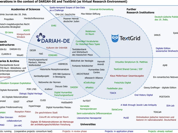 Forschungsverbünde Graphic of the Cooperations in the context of DARIAH-DE and TextGrid (as Virtual Research Environment)