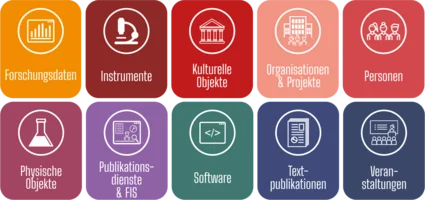Anwendungsgebiete persistenter Identifikatoren Die Grafik zeigt die Anwendungsgebiete für persistente Identifikatoren. Dazu gehören: Forschungsdaten, Instrumente, kulturelle Objekte, Organisationen und Projekte, Personen, physische Objekte, Publikationsdienste und Forschungsinformationssysteme (FIS), Software, Textpublikationen und Veranstaltungen.