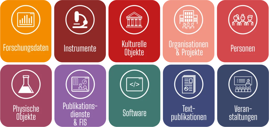 Anwendungsgebiete persistenter Identifikatoren Die Grafik zeigt die Anwendungsgebiete für persistente Identifikatoren. Dazu gehören: Forschungsdaten, Instrumente, kulturelle Objekte, Organisationen und Projekte, Personen, physische Objekte, Publikationsdienste und Forschungsinformationssysteme (FIS), Software, Textpublikationen und Veranstaltungen.