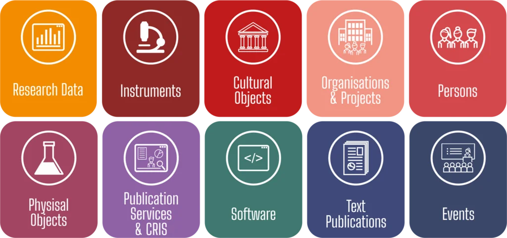 Areas of application for persistent identifiers The graphic shows the areas of application for persistent identifiers. These include: research data, instruments, cultural objects, organisations and projects, persons, physical objects, publication services and research information systems (FIS), software, text publications and events.
