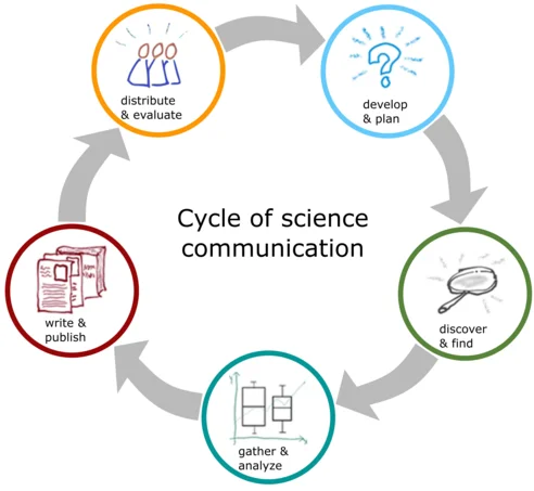 Kreislauf der Wissenschaftskommunikation Grafik zum Kreislauf der Wissenschaftskommunikation mit den Schritten: Entwickeln & Planen; Entdecken & Finden; Erheben & Auswerten; Schreiben & Publizieren; Verbreiten & Bewerten
