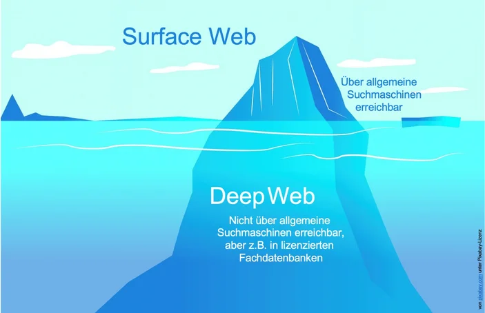 Das Mengenverhältnis zwischen Informationen im Surface Web und im Deep Web am Beispiel eines Eisbergs. Der größere Teil unter Wasser steht hier für die umfangreicheren Informationen im Deep Web. 